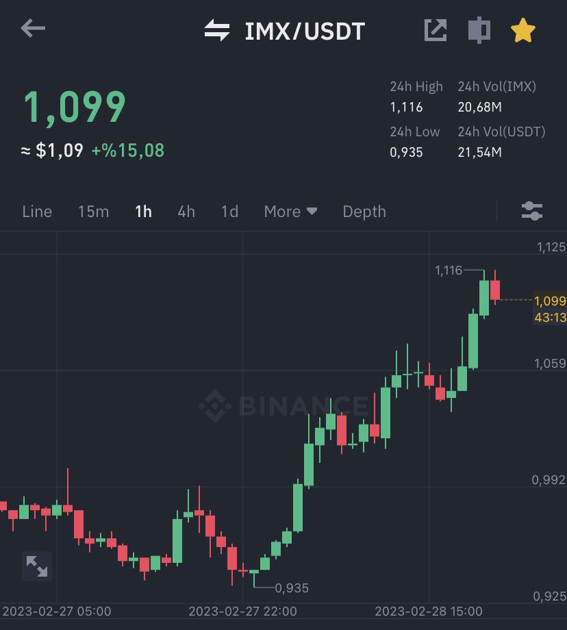 FREECRYPTOS1GN4's tweet photo. $IMX All Targets Completed ☑️ 16% Profit 

#Bitcoin #ETH #Binance $SOL $DOGE $SHIB $LUNA $ALTS #NFTs $ADA $FLOKI $UNFI $USTC $LUNC $LUNA $TESLA $FTM $LTC $AXS $BSC #FTX $GALA $BLOK $MANA $APT $AXS $GMT $HOOK

Join Our Telegram Group To Get Latest Signals Instantly (Check Bio) https://t.co/LwGrSijUxx
