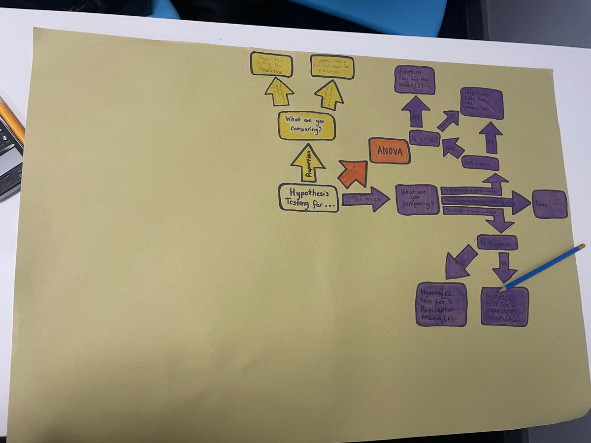 AHSMathematics's tweet photo. With less than 100 days until paper 1 and less than a week until our final mock exams, year 13 Statistics students have been creating revision flow charts for choosing the correct hypothesis test from the 16 they need to know! @Amethyst6th @AldersleyHighSc https://t.co/PUnMXfPy5G