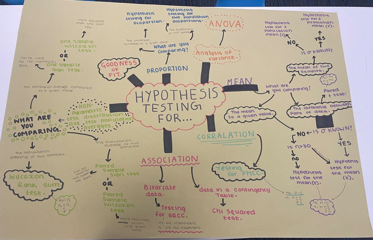 With less than 100 days until paper 1 and less than a week until our final mock exams, year 13 Statistics students have been creating revision flow charts for choosing the correct hypothesis test from the 16 they need to know! <a href="/Amethyst6th/">Amethyst Sixth Form</a> <a href="/AldersleyHighSc/">AldersleyHighSchool</a>