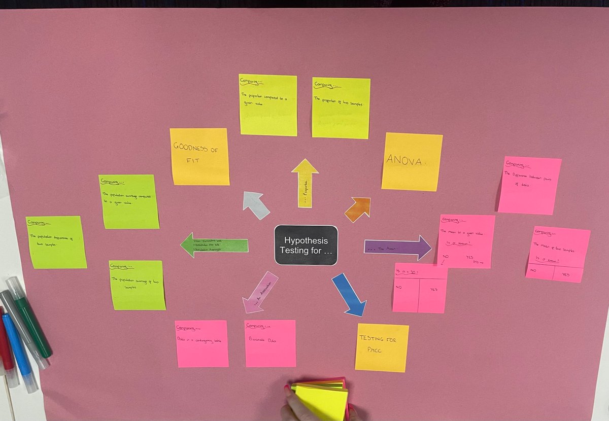 AHSMathematics's tweet photo. With less than 100 days until paper 1 and less than a week until our final mock exams, year 13 Statistics students have been creating revision flow charts for choosing the correct hypothesis test from the 16 they need to know! @Amethyst6th @AldersleyHighSc https://t.co/PUnMXfPy5G