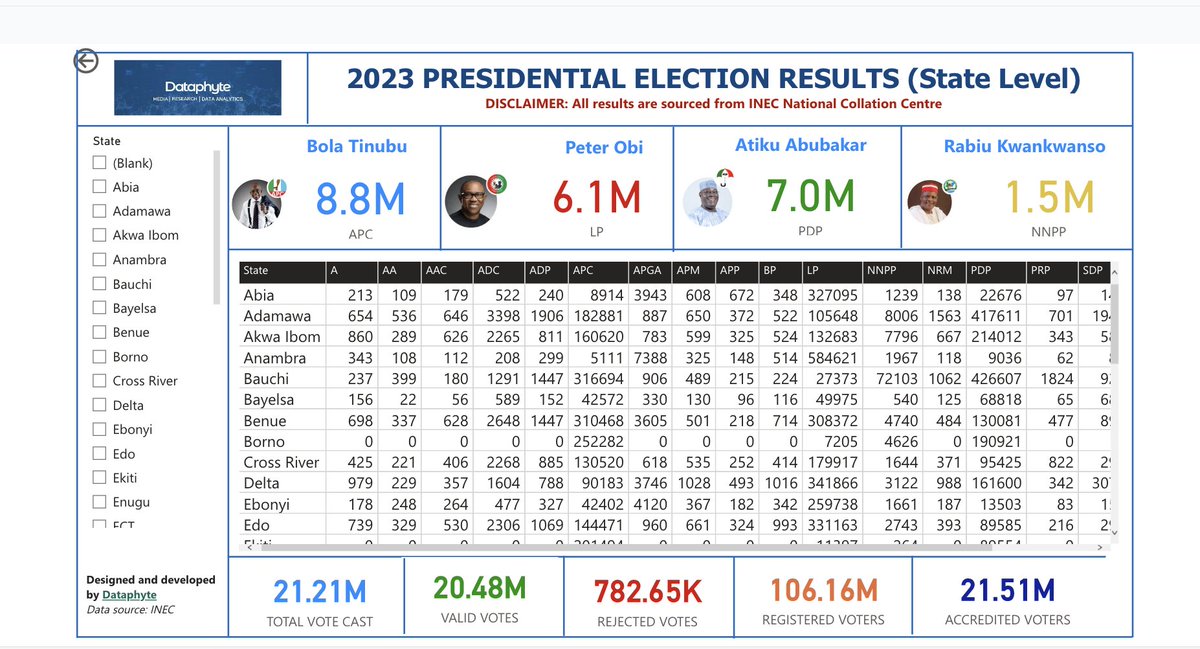 jayangbayi's tweet photo. Kudos to my @Dataphyte colleagues. #2023electionresults #DataphyteElectionPlatform
Visit https://t.co/Nsz7bHZDAd for more updates. https://t.co/PG6BA7S1vK