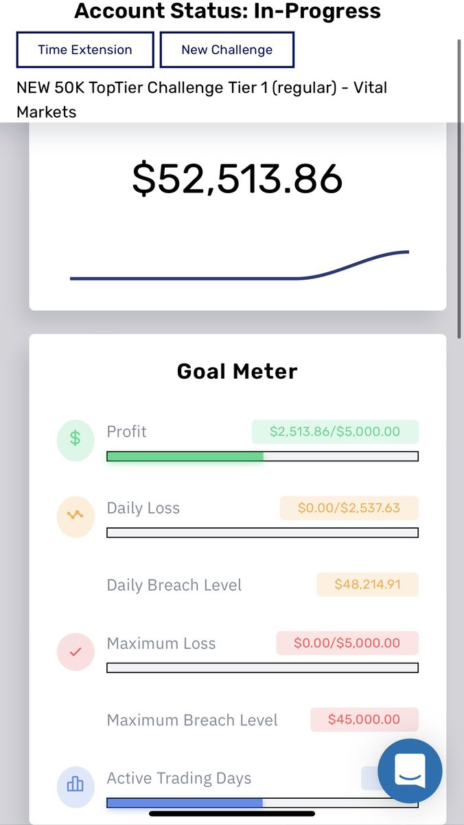 LiquidAI_Tech's tweet image. Friday through Sunday.. Phase 1  #toptier #fundedchallenge #propfirm #forex