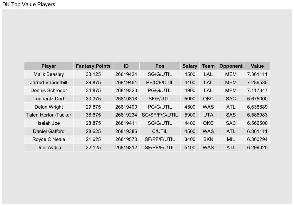 NastyAnalytics's tweet photo. Here are my free top ten values per my projections for the main slate in NBA dfs today (2/28).
#NBAPicks #NBAFantasy #NBAonTNT #NBAnoPrimeVideo #NBATwitterLive #DK #DraftKings #FanDuel #FD #Yahoofantasy #YahooDFS https://t.co/IJ8ZfKFcMv