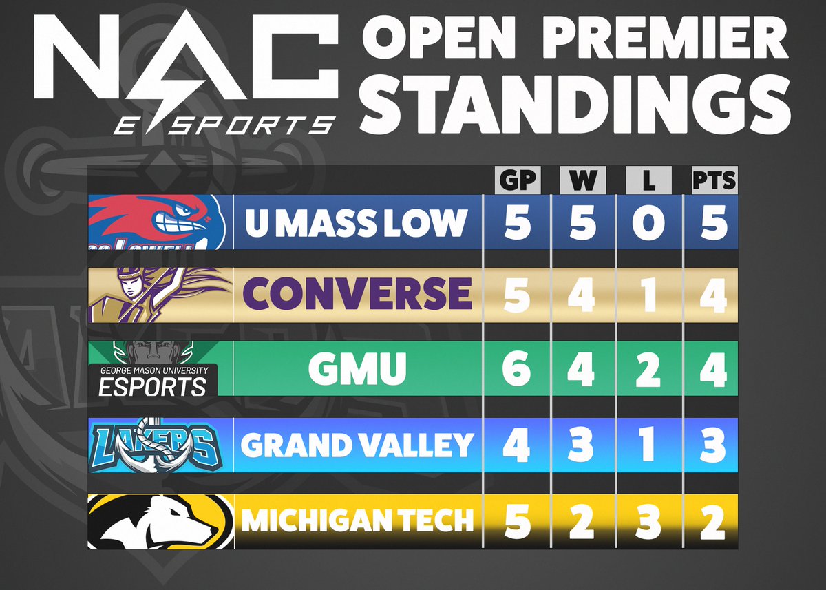 Here are your current standings in the NACE Open Premier division before Whites matchup against UML tonight!