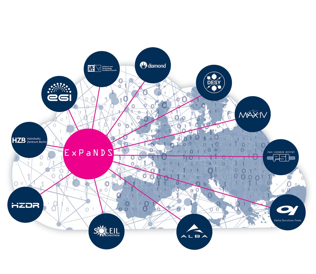 Did yo miss some of our recent webinars? We've now published the recordings of our Life Sciences, Cultural Heritage Science and Tomography &amp; Imaging ones here: expands.eu/2023/02/14/web…
The rest will follow shortly!