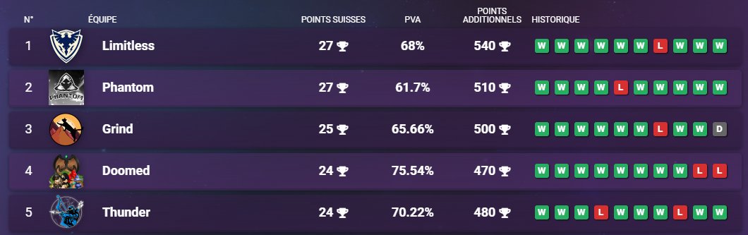 Nous sommes maintenant dans le top 5 après une soirée avec 2 victoires. Top 1 bientôt 😉

GG à les boys @Tchikit58088377 <a href="/OsyShark/">Shark-Low</a> &amp; Mehdimoitout