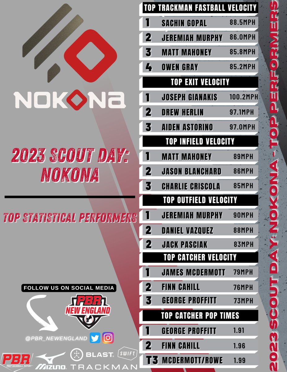⚾ Scout Day: Nokona

👀📝 Statistical Results/Advanced Metrics
🔗👉 loom.ly/TZ8NaOQ

🗣️📓 Quick Hits, Scouting Reports, Video and more to come.

#BeSeen <a href="/nokona_baseball/">Nokona Baseball</a> @PrepBaseball <a href="/TrackManBB/">Trackman Baseball</a> @blast_bsbl <a href="/GetWithSwift/">Swift Performance</a>