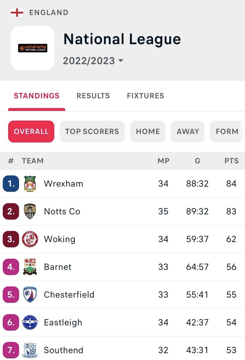 This is a train that has no intention to stop <a href="/Wrexham_AFC/">Wrexham AFC</a> , top of the league and we don’t look back💪 
Stay hungry as an organization and keep on concurring the teams ahead one by one 🙏 
And <a href="/VancityReynolds/">Ryan Reynolds</a> read your god damn dm 😂❤️
<a href="/RMcElhenney/">Rob Mac</a> 
#Climbingtogether