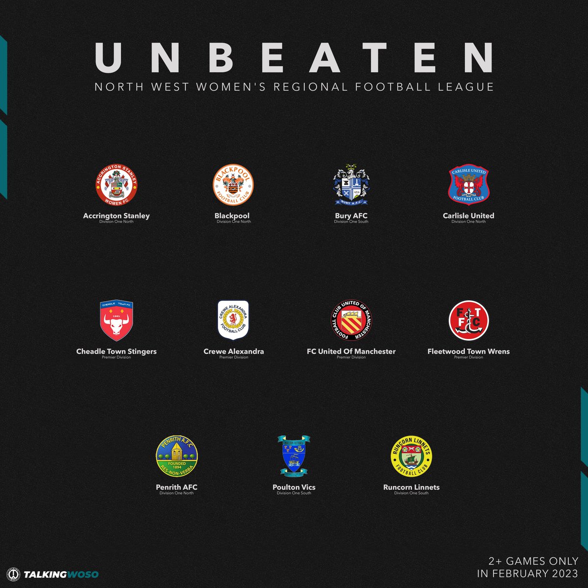 NWWRFL teams who were unbeaten in February in league competition 💥

#️⃣ 𝗧𝗲𝗮𝗺𝘀 𝗯𝘆 𝗗𝗶𝘃𝗶𝘀𝗶𝗼𝗻
4️⃣ Premier Division
4️⃣ Division One North
3️⃣ Division One South 

- 2+ GAMES ONLY LISTED - 

#NWWRFL | <a href="/nwwrfl/">NWWRFL</a>