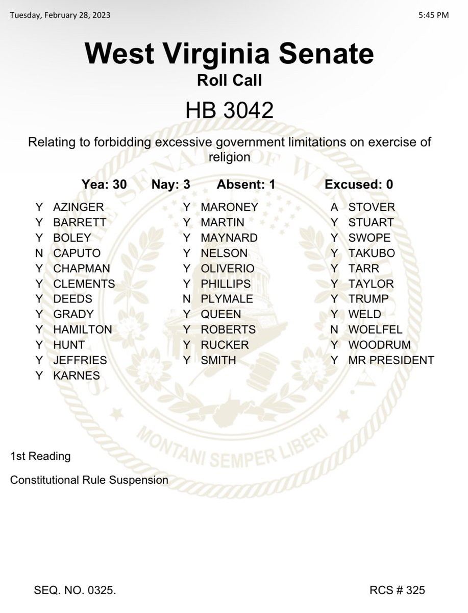 WilliamKyleVass's tweet photo. BREAKING: The WV Senate just suspended the rules along party lines (30-3) and advanced RFRA in a single day. The bill will undoubtedly pass when they vote on it in a couple of minutes. https://t.co/htmTwECZiF