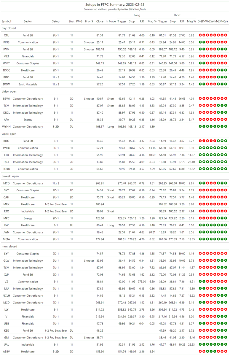 thestrat_trade's tweet photo. #SetupsInFTFC
Split into two tables (2-2 reversals + everything else)
#TheStrat #TradingWithR
Posted directly from R https://t.co/c9EwioCujy
