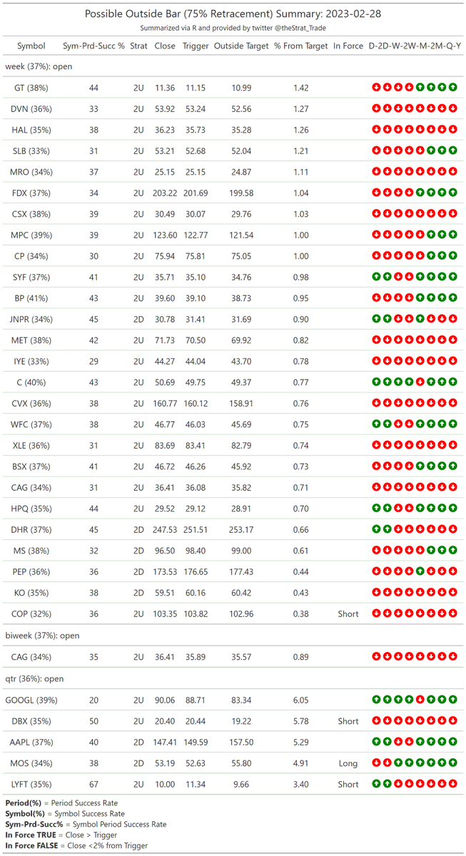 thestrat_trade's tweet photo. #HammerShooterScan
Look for setups back into FTFC

#PMGScan
Good to keep in mind

#PossibleOutsideBarScan
I screen for 75% retracements, higher prob of going outside (probabilities included)

#TheStrat #TradingWithR

Posted directly from R https://t.co/VSeIZWL9lR