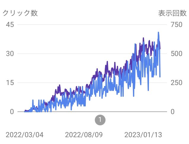ブログ始めて丸1年が経ちました。
大きくは当たってはいませんが、一応右肩上がりです📈2年目は攻めます‼️

#ブログ初心者
