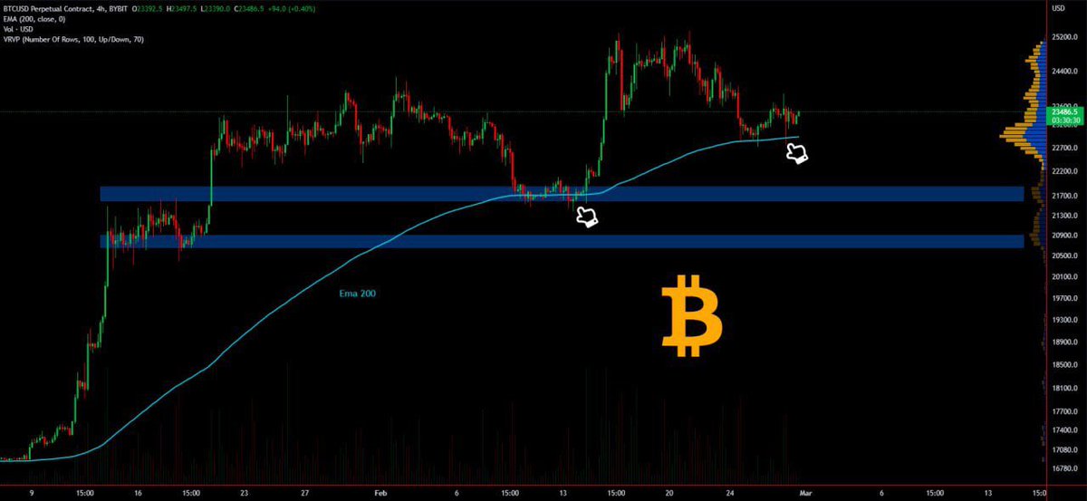 💰 #BTC 

Locally looking for a bounce off Ema 200 on 4h🧐

Setup is valid while we keep above Ema 200.