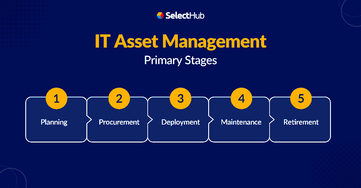 SelectHub's tweet image. Having problems managing your company’s IT assets? Learn how ITAM software ensures optimum resource utilization to simplify asset lifecycle management &amp;gt;&amp;gt; hubs.la/Q01DwG9x0 

#ITAM #assetmanagementsoftware