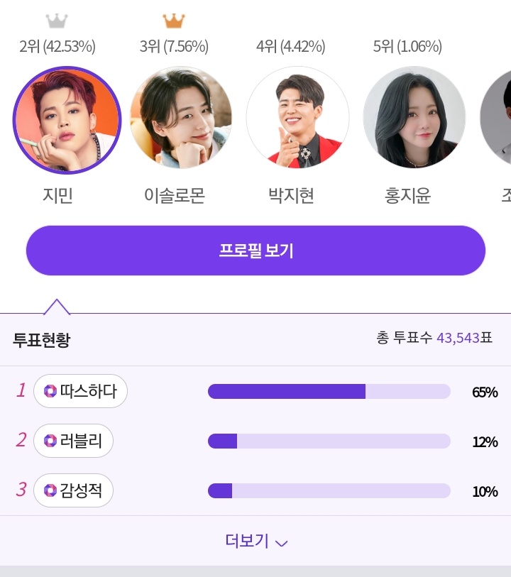 1995support's tweet photo. 🗳 | votacion : my celebs

entren al link y voten por jimin que en este momento se encuentra en el segundo puesto.

#VIBE by #Taeyang (@Realtaeyang) feat #JIMIN of @BTS_twt https://t.co/fYyHQgyUjk