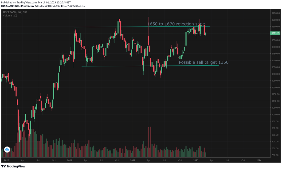 #hdfcbank perfect sell candidate in equity, possible target 1350 in near term.
#equity #equitytrading #equitymarket #sharemarket #share #sharemarketindia #shareshorts #stockmarket #stockmarketindia #stock #stocks #shortselling