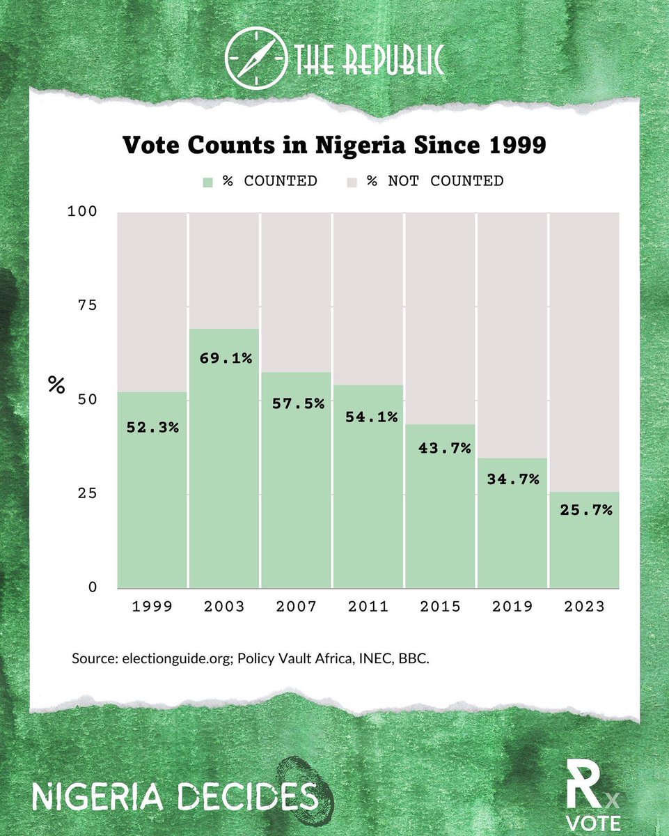 republicjournal's tweet photo. At 25.7%, early estimates suggest the 2023 election has overtaken the 2019 election as having the lowest vote count percentage since the return to democracy in 1999. https://t.co/mwdufaUzz8