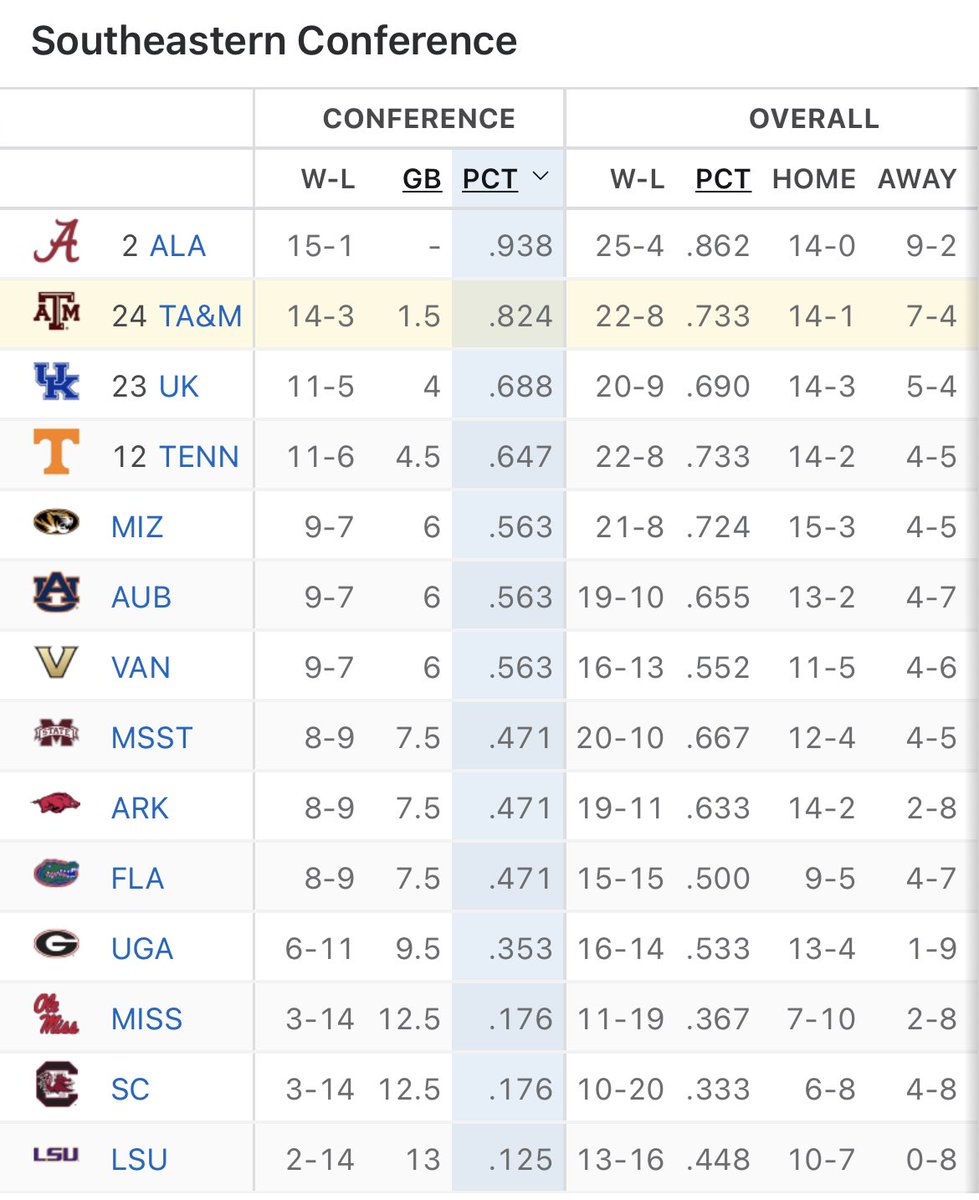 The win at Ole Miss guarantees the Aggies at worst sole possession of 2nd place in the final SEC standings.

All I have to say is…

War
Damn
Eagle