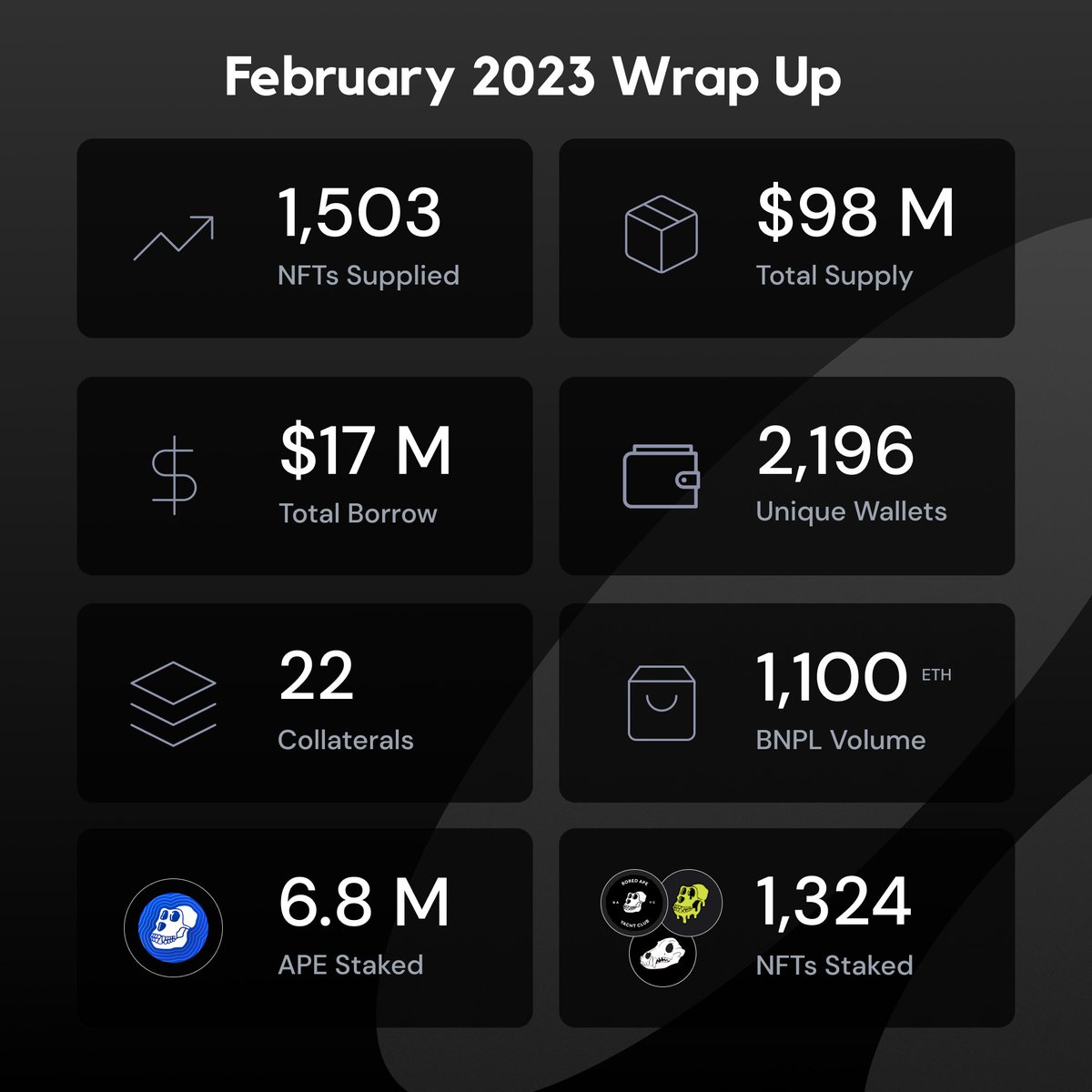 That's a wrap on February 🫡

Milestones Hit:
✅ 1,500 NFTs Supplied
✅ $90 M TVL
✅ 2,000 Unique Wallets
✅ 1,100 $ETH #BNPL Volume
✅ Leading 3rd Party NFT-Fi $APE Staking Platform

Thank you to our users! Keep the feedback coming and let's keep building #NFTFi together 💪