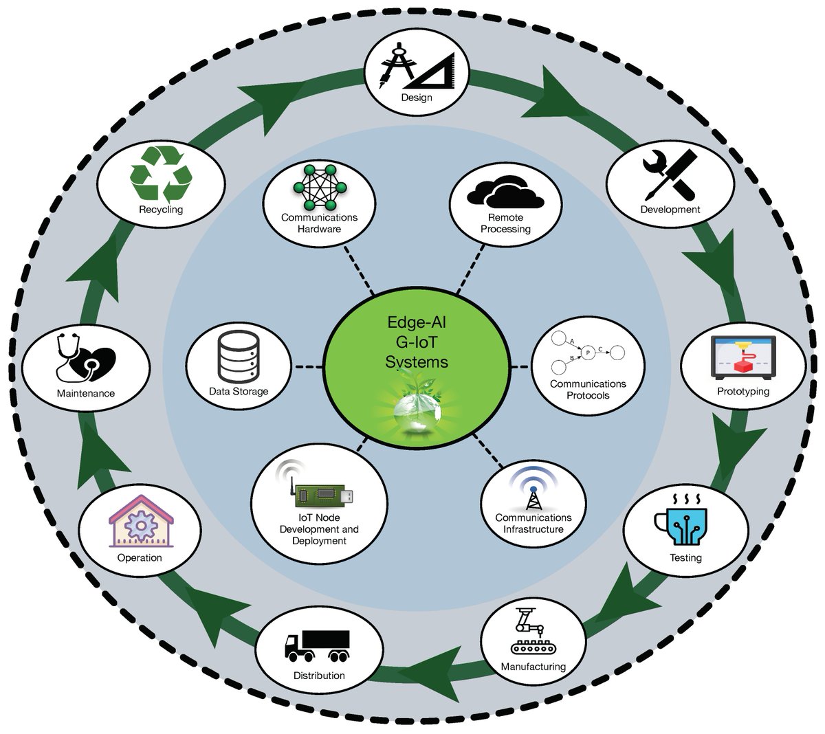 Sensors_MDPI's tweet image. #highlycitedpaper
Green IoT and Edge AI as Key Technological Enablers for a Sustainable #DigitalTransition towards a #SmartCircularEconomy: An Industry 5.0 Use Case
mdpi.com/1424-8220/21/1…
#GreenIoT #IIoT #EdgeComputing #AI #edgeAI #Sustainability #Industry50
@UDC_gal