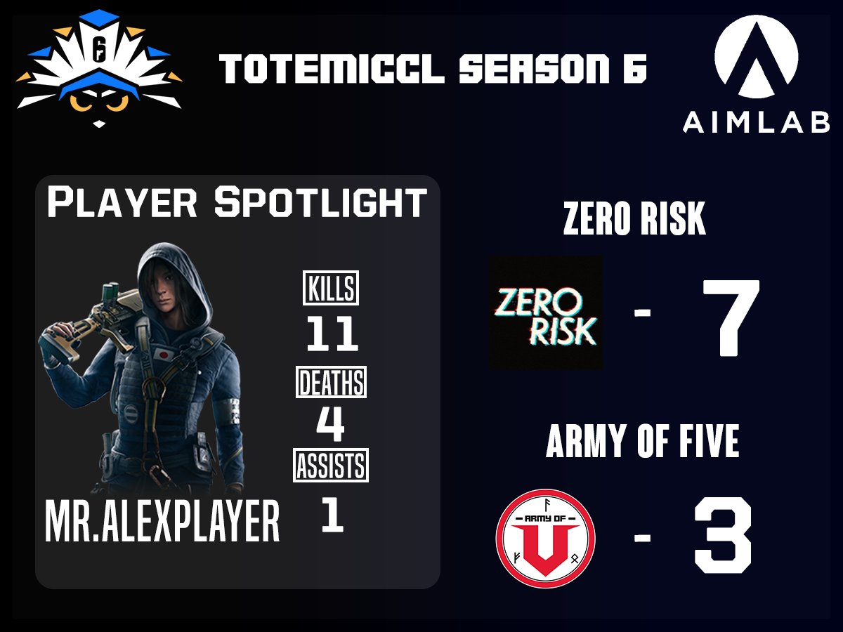 Zero Risk takes down <a href="/Army_of_Five/">Army of Five</a> 7-3 in week four to keep their playoff hopes alive!