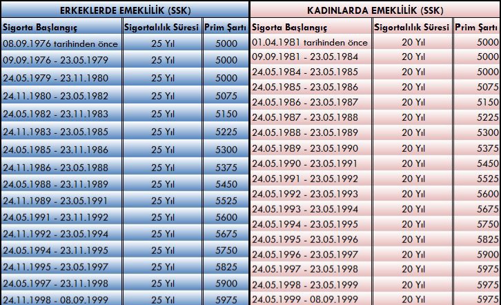 ALGI Operasyonuna KANMAYIN!
'EYT'yi Tastamam Çözmeyecekler,
Sadece EYT'lilerin Bir Kısmının Ağzına 1 Parmak Bal Çalacaklar'
Dedik, Öyle Oldu!
Kademeli Emeklilik Çıktı!
EMEKLİ ABO Çıkmadı!
Staj ve
3600 Gün-50-55 Yaş Çıkmadı!
#EmeklilkteYaşaTakılanlar
#EmekliMaaşındaAKPyeTakılanlar