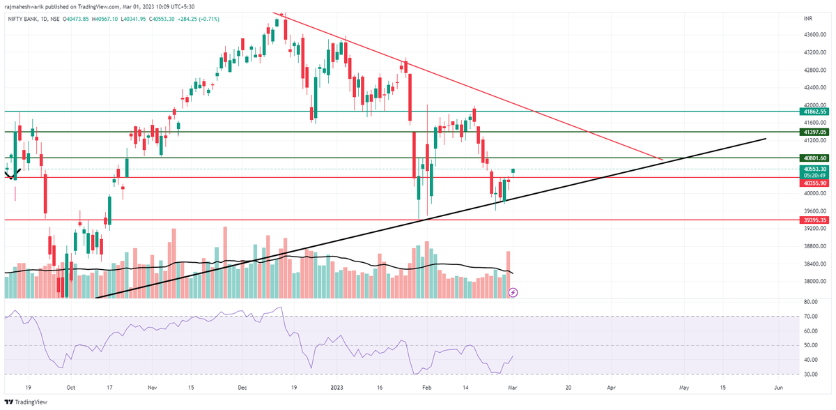 $NIFTYBANK.NSE As discussed the key levels in market analysis video ready to sustain above 40550. 
 
Ultimately we can go for the targets of 40800/41200/41450. Just work with revising stoploss.