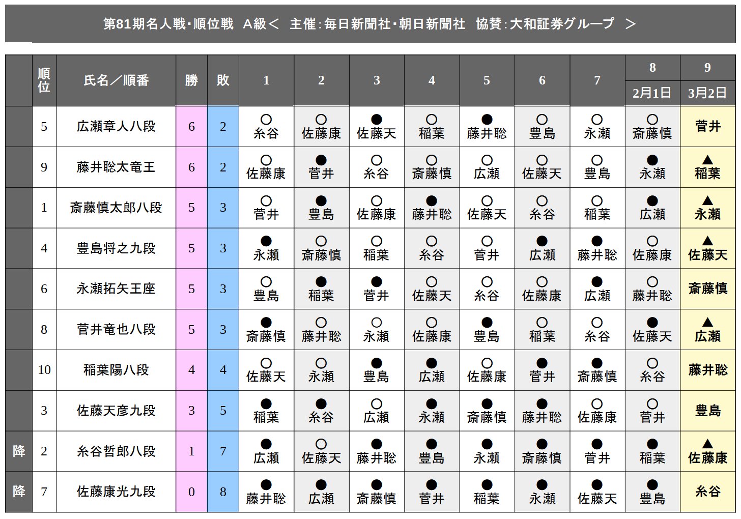 40CH.NETメインメニュー第81期A級順位戦9回戦 一斉対局 投稿ナビゲーション 最近の投稿RSS/FEEDアーカイブカテゴリブログ統計情報メタ情報