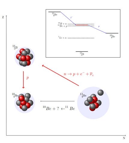 doescience's tweet photo. New observations by researchers @floridastate &amp; @DavidsonCollege show that the beta-delayed proton decay of beryllium-11 is a 2-step process. This knowledge will help scientists understand many-body problems and other processes in fundamental physics: https://t.co/ktBo6ACjka https://t.co/cxjm75eyj6