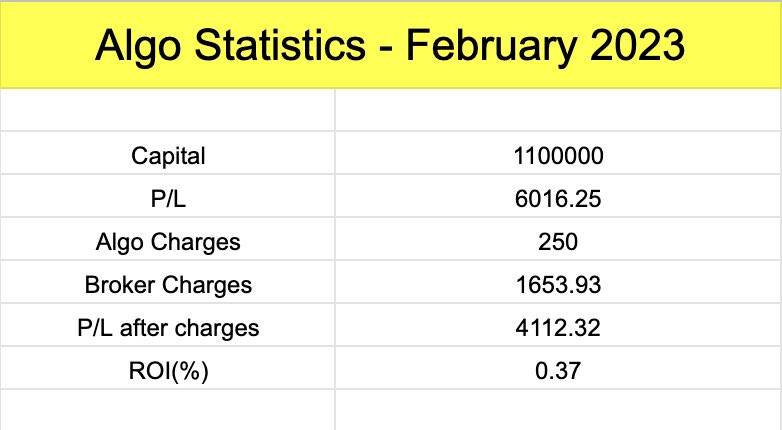 EnggTrader08's tweet photo. February 2023:
ROI after charges: +0.37%
#algotrading #bankniftyoption https://t.co/3tWgWWIFu6