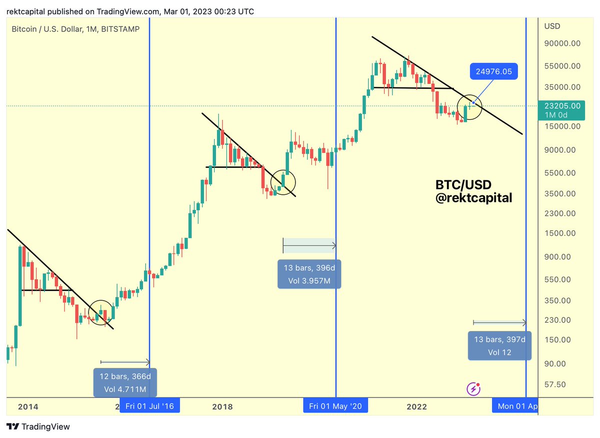 New #BTC Monthly Candle Close is in Given how the Macro Downtrend is a  sloping trendline, that means that the breakout price is now lower compared  to February $BTC Macro Downtrend breakout
