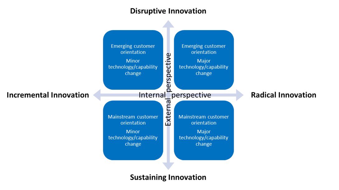 jairohvenegas's tweet photo. @ralph_ohr your point on terminology concords with my findings on 4 Innovation Types and 4 Growth Engines at the core of Dual Growth, there is practically 1:1 correspondence ✅ improve/transform &amp; develop/venture 
#4growthengines #dualgrowth #innovation #ambidexterity #orgdesign https://t.co/lT2WyyO0vh