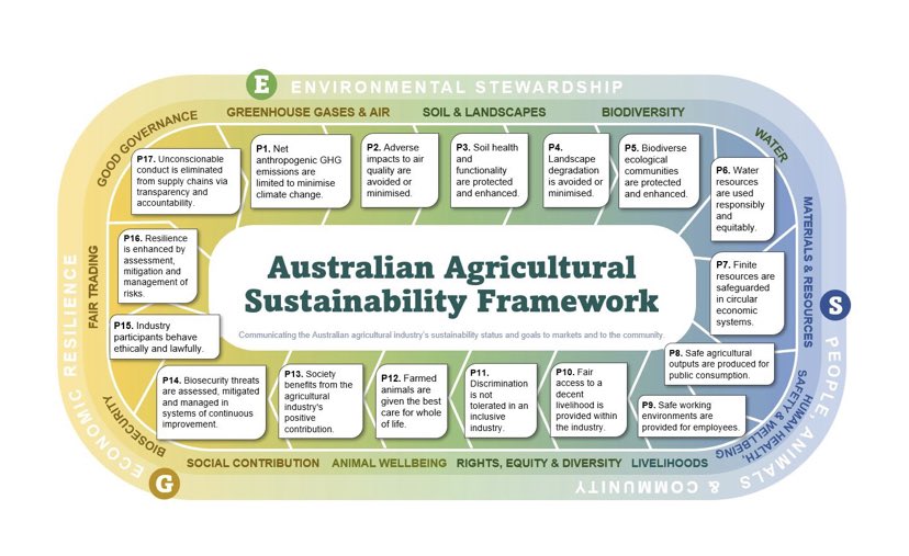 #AusAg setting the bar on sustainability - farminstitute.org.au/the-australian…