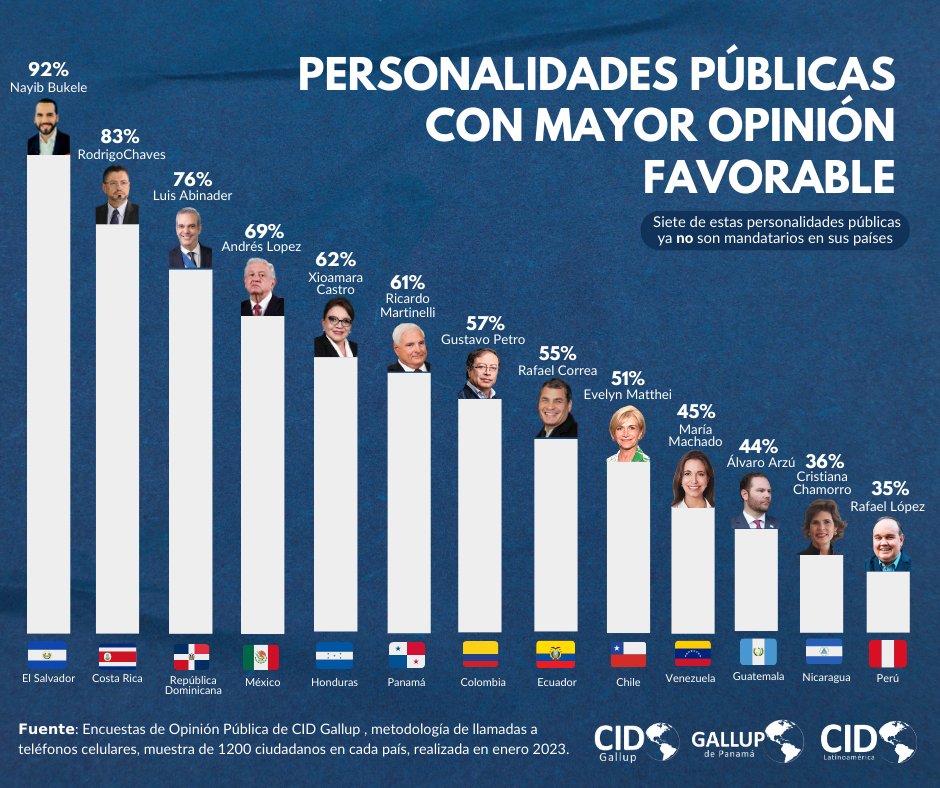 cidgallup's tweet image. Personalidades públicas en cada país que poseen una opinión favorable.

𝗙𝘂𝗲𝗻𝘁𝗲: Encuestas de Opinión Pública de CID Gallup , metodología de llamadas a teléfonos celulares, muestra de 1200 ciudadanos en cada país, realizada en enero 2023.
#CIDGallup