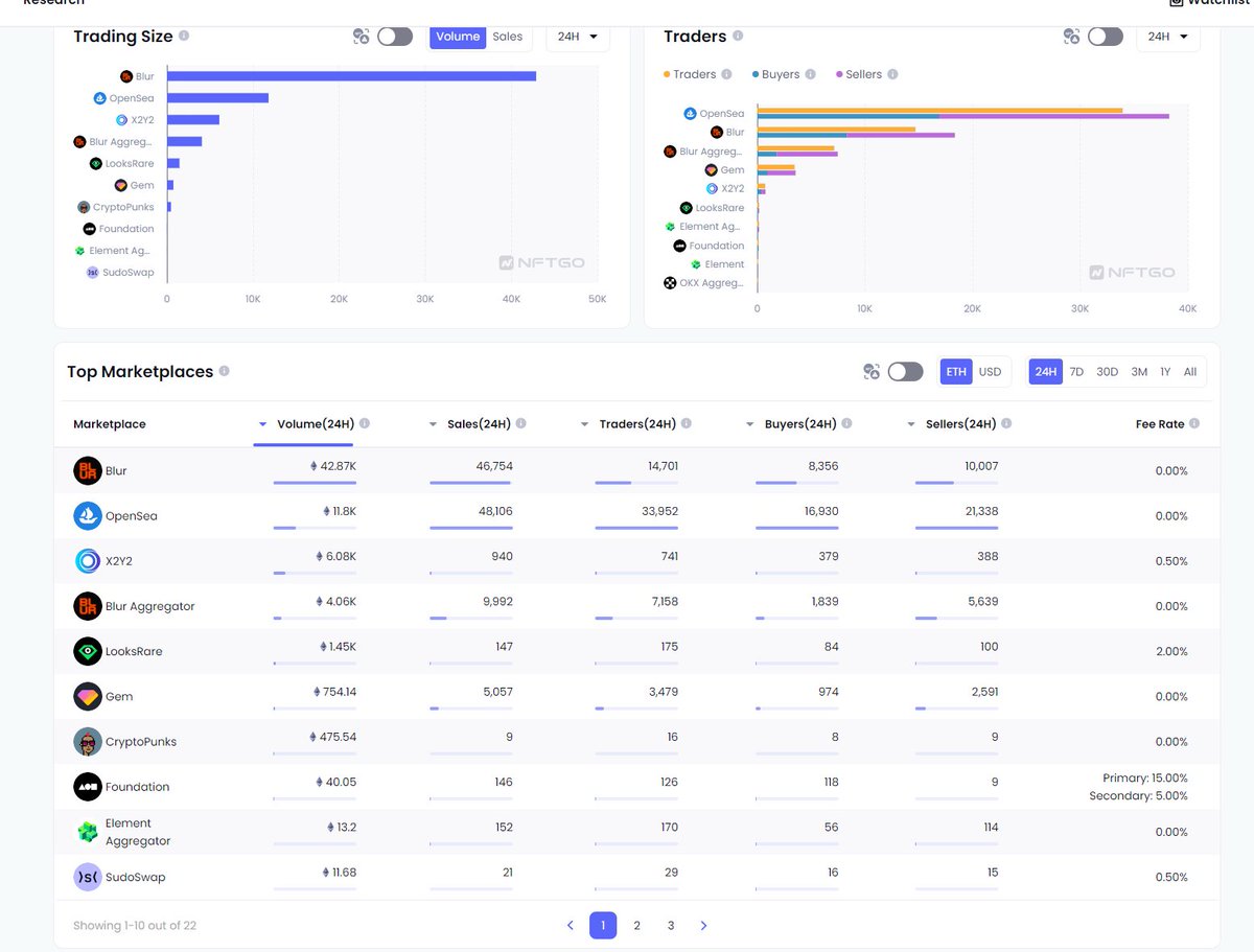 只剩下BLUR，opensea，跟其他了，sudo有点惨啊 https://t.co/b1tkSo9xjI