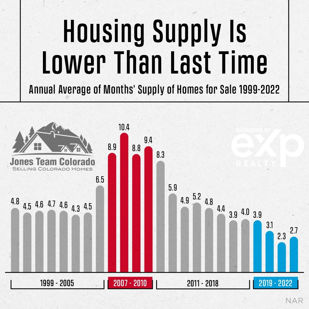 jonesteamco's tweet photo. Unlike the 2008 housing crash, there are now fewer homes for sale, so there's no oversupply driving prices down. DM me for expert insights and data on today's different real estate market. #notacrash #realestate #homeownership #homebuying #realestateagent #realestateexpert https://t.co/WvoBKeUhqM