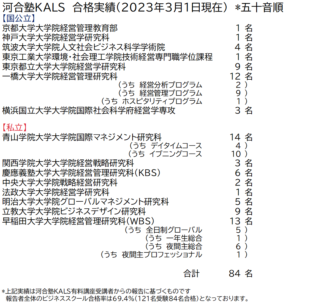 【河合塾KALS・MBA22-23合格者（速報）】
3月1日現在、河合塾KALS受講生から84名の方がMBA合格を果たしています
先週から一橋、都立、早稲田と相次いで合格発表がありましたので、受講生の方はぜひ合否をお知らせください
#MBA