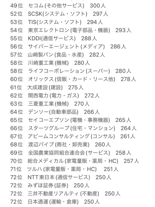 syukatsu_king_'s tweet photo. 【採用人数ベスト100】
エントリー企業の参考にして https://t.co/vaof5LVIcG