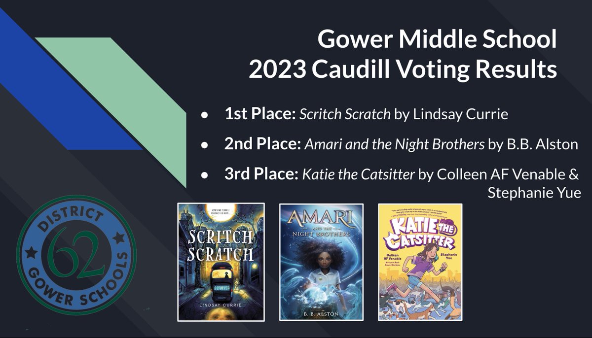 LundLibrarian's tweet photo. Students at #GowerMiddle voted for their favorite books from the 2023 @RCYRBA list, and our results are in! Now we can't wait to see which book wins the statewide award... https://t.co/Ak8UDqgKfX