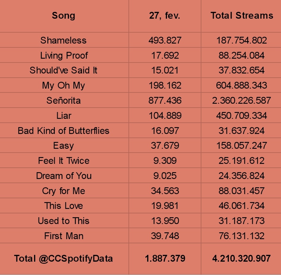 “Romance” on Spotify – 27/02

(+1,887,379) = 4,210,320,907 total streams

(+134,338) vs the day before
(+59,533) vs last week