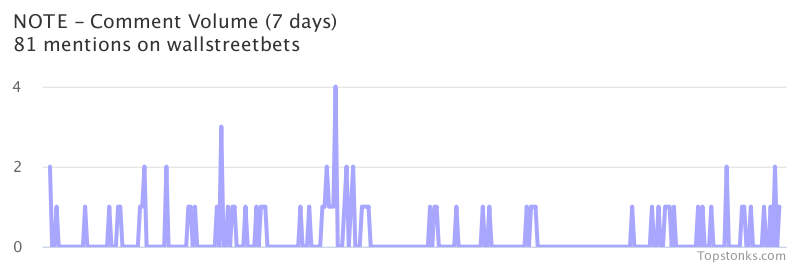 $NOTE seeing an uptick in chatter on wallstreetbets over the last 24 hours

Via https://t.co/UP7fZz9L1X

#note    #wallstreetbets  #trading https://t.co/gSYDOgzvtW