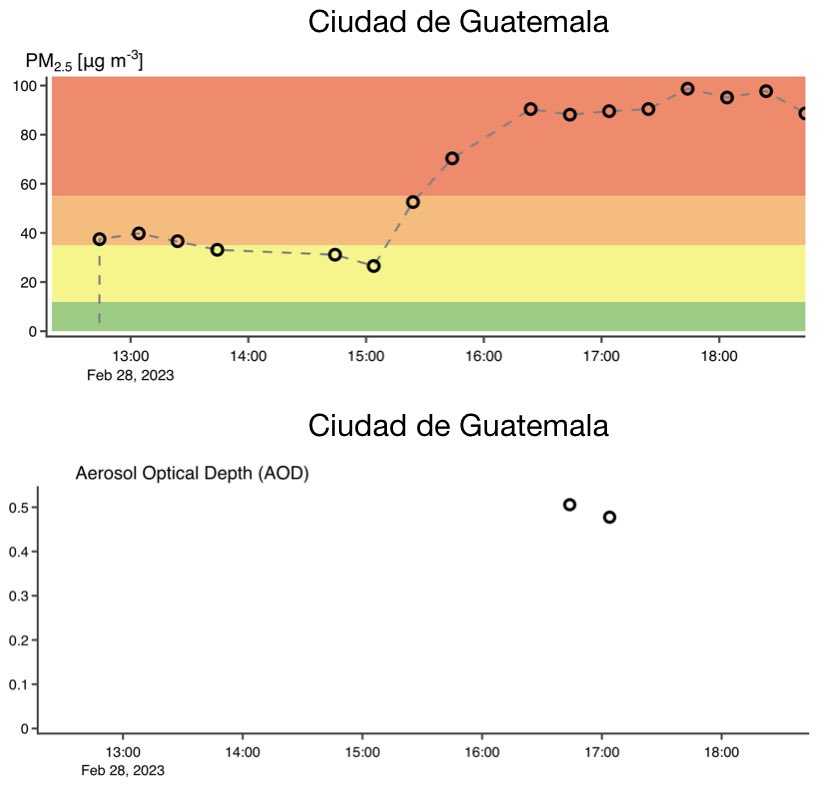 Chrisaravia's tweet photo. Persisten los episodios de #ContaminaciónDelAire en #Guatemala datos de PM2.5 y AOD muestran valores INSALUBRES 🔴 para la sociedad #CEAMS #AMOD https://t.co/GxIHqblFuX