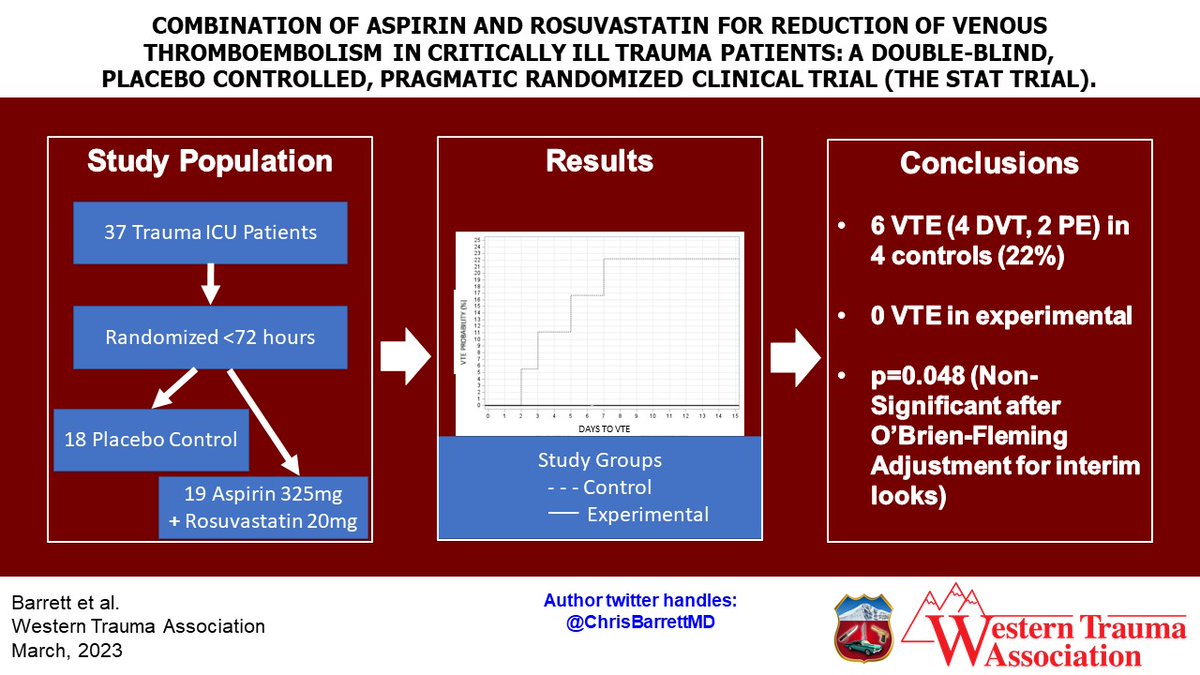 WesternTrauma (@westerntrauma) on Twitter photo Tune in to see how the cardioprotective medications Aspirin and Rosuvastatin reduce VTE!!! <a href="/ChrisBarrettMD/">Christopher Barrett M.D.</a> Tune in to see how the cardioprotective medications Aspirin and Rosuvastatin reduce VTE!!! <a href="/ChrisBarrettMD/">Christopher Barrett M.D.</a>