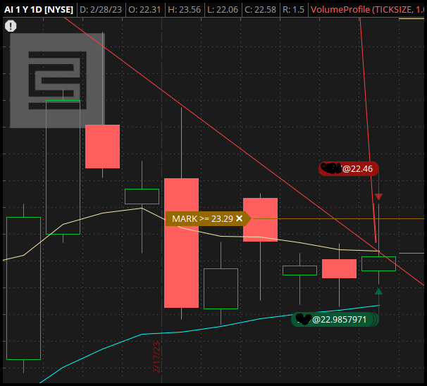 trader_tranquil's tweet image. Only trade for today: AI.
Bailed out for a small loss (pilot size).
Realized after entering that earnings were due in 2 and did not want to risk it seeing the chop on SPY. #gooddefense