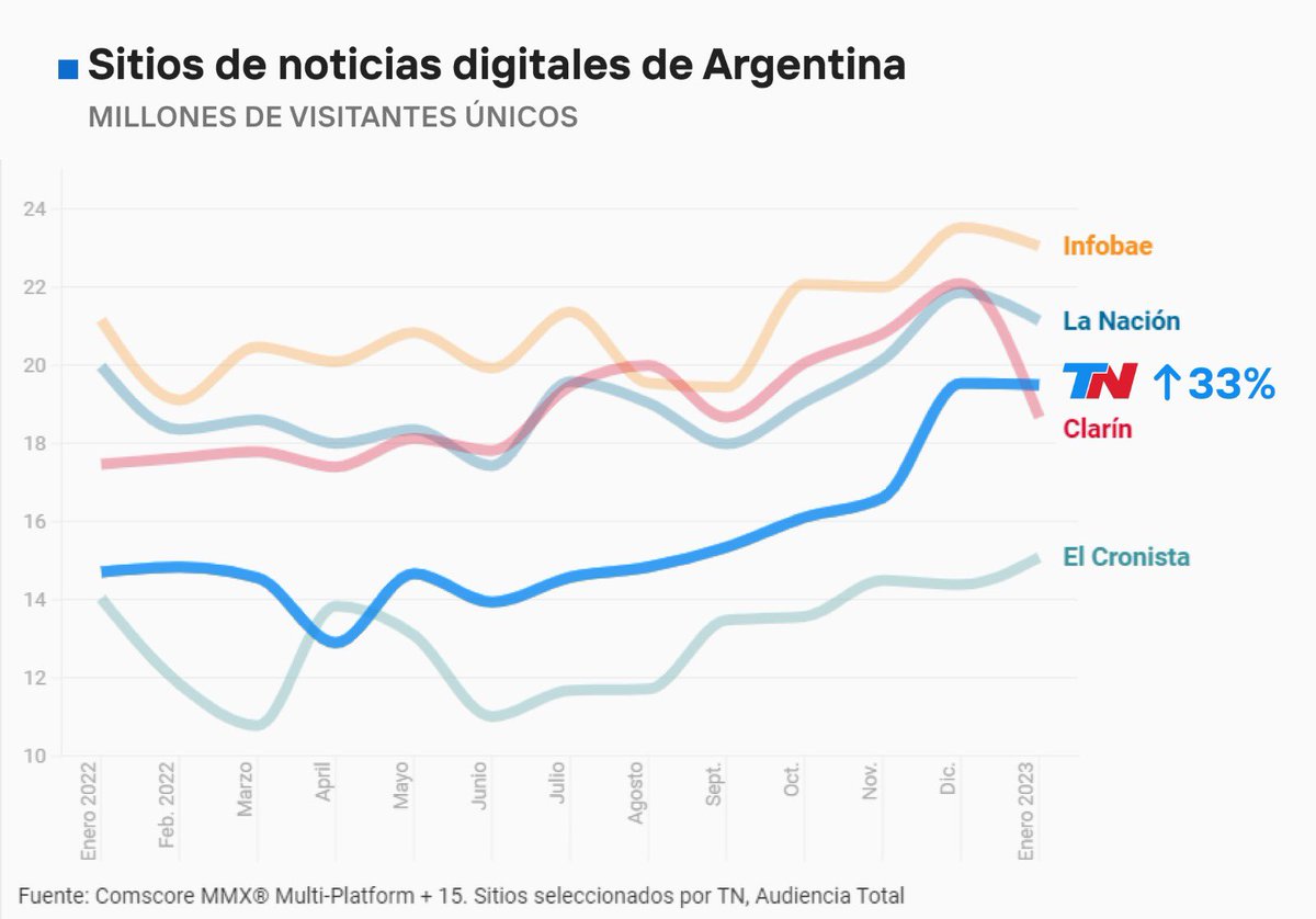 La web de TN sigue creciendo! Felicitaciones a todo el equipo de <a href="/todonoticias/">TN - Todo Noticias</a> y a seguir trabajando juntos en busca de nuevos logros!