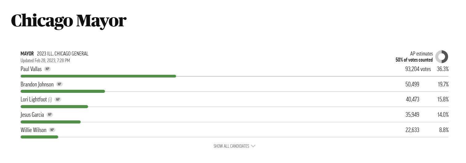 CBS Chicago on Twitter "With half the votes counted in the race for