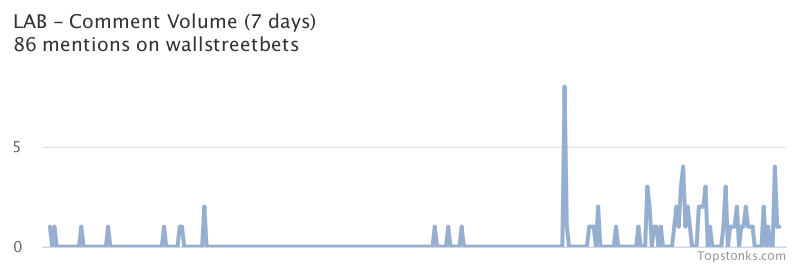 $LAB working its way into the top 10 most mentioned on wallstreetbets over the last 24 hours

Via https://t.co/QkxWifA5rR

#lab    #wallstreetbets  #trading https://t.co/WwgFSuBKNT