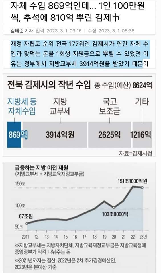 Planemo_X's tweet photo. 저 3914억 지방교부세의 재원이 종부세일텐데… 김제시민 1인당 백만원을 뿌리다니…
에효, 지역 불균형 해소 하자고 만든 세제상 분배인데, 저럴 거면, 그냥 나라 부채부터 좀 갚으면 안될까? https://t.co/DeeqXe3auW