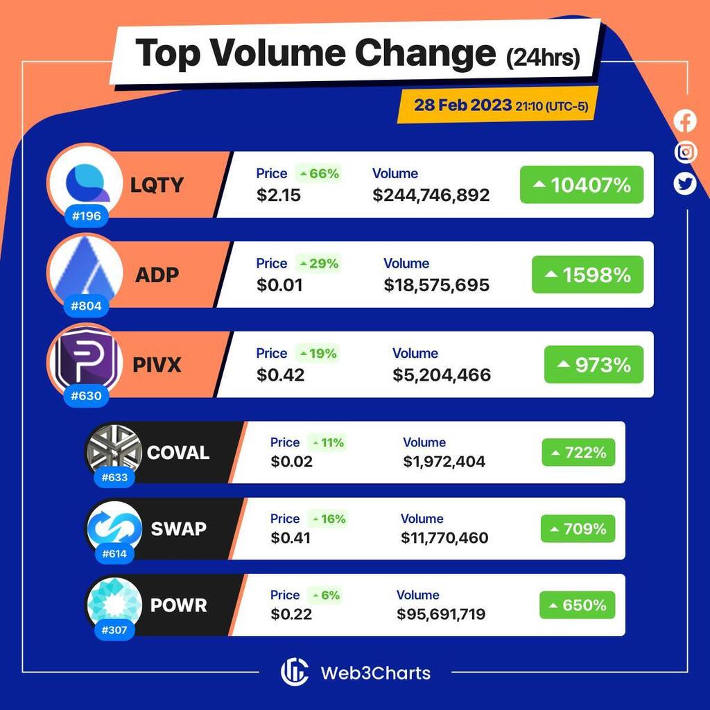 Web3Charts's tweet photo. 1. #Liquity $lqty
2. #Adappter $adp
3. #PIVX $pivx
4. #CircuitsofValue $coval
5. #Trustswap $swap
6. #PowerLedger $powr
#Web3ChartsTopVolumeGainer24h https://t.co/vz0qG3f53r